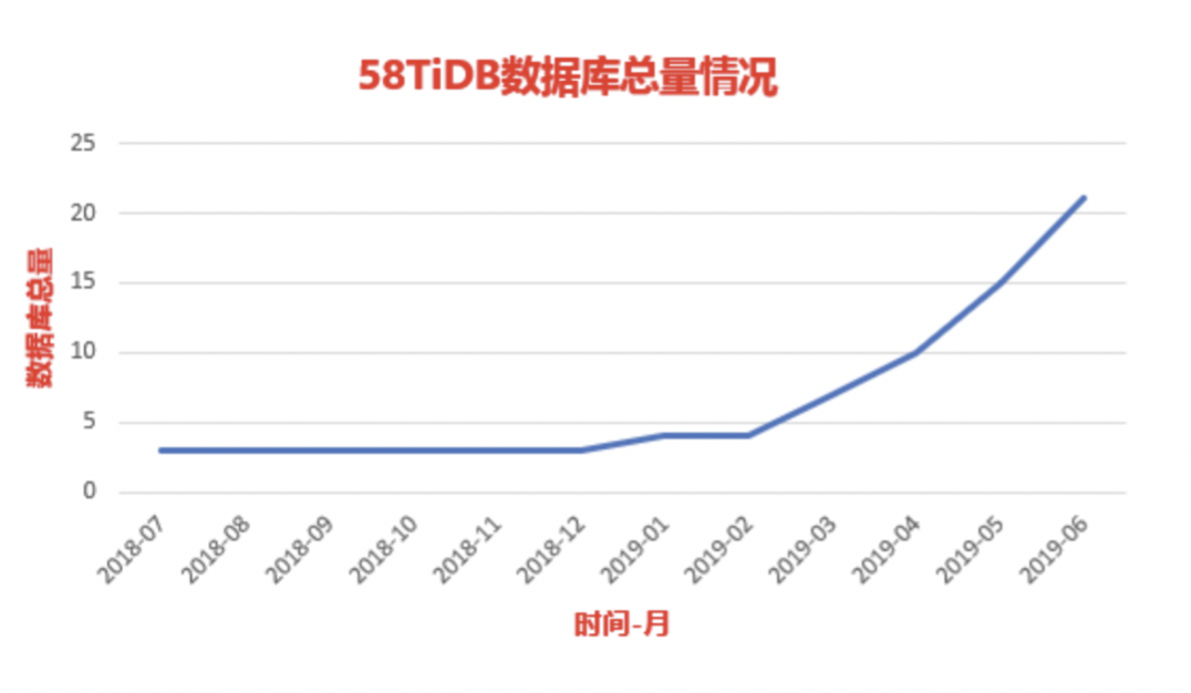 TiDB 数据库总量增长趋势