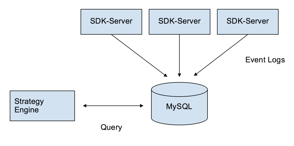 图 1 MySQL RDS 存储方案架构图