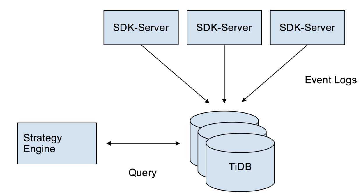图 2 TiDB 方案架构图
