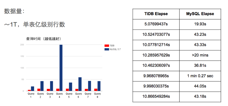 图 3 TiDB 与 MySQL 在不同数据量下的查询时间对比