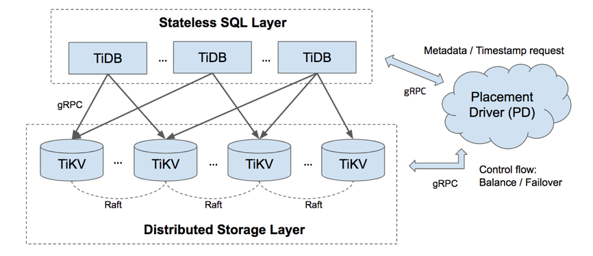 图：TiDB 天然高可用架构图