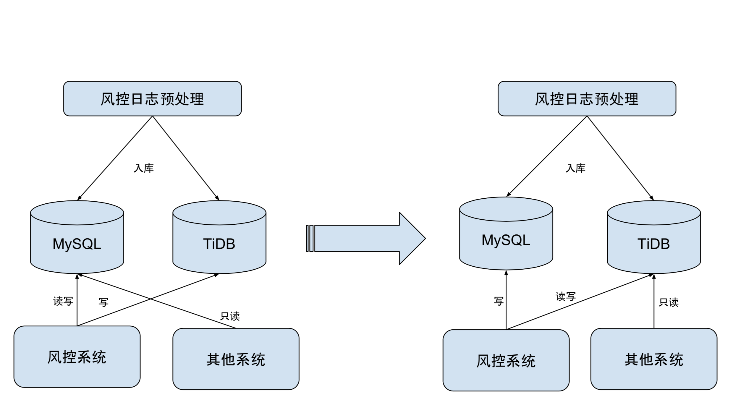 图 3 迁移过程图：保持双写，逐步从读 MySQL 改为读 TiDB